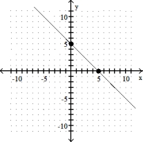 Use the coordinates of the indicated points to find the slope of the line. -