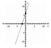 Use the coordinates of the indicated points to find the slope of the line. - 