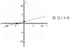 Use the coordinates of the indicated points to find the slope of the line. -