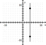 Decide whether the slope is positive, negative, zero, or undefined -