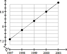 Solve the problem. -Data regarding the amount spent by a government department is represented in the following graph. Find the change in amount spent for the years shown in the graph. Is the graph a straight line? Year