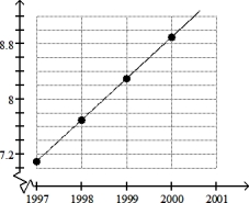 Solve the problem. -Data regarding the amount spent by a government department is represented in the following graph. Find the slope of the line by using any two of the points shown on the line. Is the slope equal to the yearly change in amount spent? Year