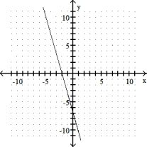 Use the geometric interpretation of slope (rise divided by run) to find the slope of the line. Then, by identifying the y- intercept from the graph, write the slope- intercept form of the equation of the line. -
