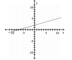 Use the geometric interpretation of slope (rise divided by run) to find the slope of the line. Then, by identifying the y- intercept from the graph, write the slope- intercept form of the equation of the line. -