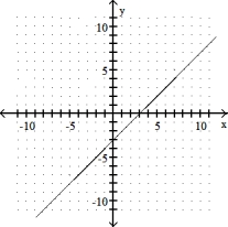Use the geometric interpretation of slope (rise divided by run) to find the slope of the line. Then, by identifying the y- intercept from the graph, write the slope- intercept form of the equation of the line. -