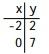 The table of values gives two points that lie on a line. Use the points to find the slope and y-intercept of the line. Then use these values to write an equation of the line in slope-intercept form. - 