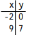 The table of values gives two points that lie on a line. Use the points to find the slope and y-intercept of the line. Then use these values to write an equation of the line in slope-intercept form. -