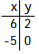 The table of values gives two points that lie on a line. Use the points to find the slope and y-intercept of the line. Then use these values to write an equation of the line in slope-intercept form. -