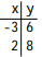 The table of values gives two points that lie on a line. Use the points to find the slope and y-intercept of the line. Then use these values to write an equation of the line in slope-intercept form. -