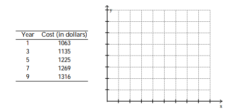 Solve the problem. -The table lists the average annual cost (in dollars) of tuition and fees at a certain 2- year college for selected years, where year 1 represents 1992, year 3 represents 1994, and so on. Write the ordered pairs representing these data and plot the points.