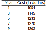 Solve the problem. -The table lists the average annual cost (in dollars) of tuition and fees at a certain 2- year college for selected years, where year 1 represents 1992, year 3 represents 1994, and so on. The equation y = 26.33x + 1066 can be used to approximate the data. Predict the average annual cost in 2005 to the nearest dollar.