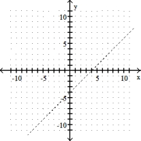 Complete the graph by shading the correct region. -y + 4 < x