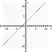  Complete the graph by shading the correct region. -y - x  \ge  2   