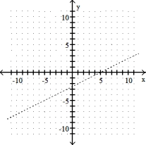 Complete the graph by shading the correct region. -x - 2y > 5