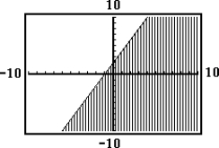 Choose the inequality that best matches the shaded graph. -
