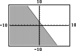 Choose the inequality that best matches the shaded graph. -