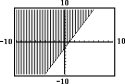 Choose the inequality that best matches the shaded graph. -
