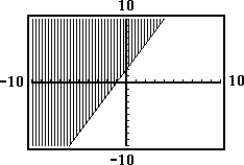 Choose the inequality that best matches the shaded graph. -