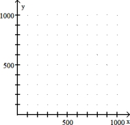 Solve the problem. -A hardware store has room for 1000 bags of fertilizer. The fertilizer manufacturer plans to ship x bags of fertilizer with a weed killer and y bags of fertilizer without the weed killer. This can be represented by x + y c 1000. Graph this inequality in quadrant I.