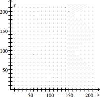 Solve the problem. -In order to make a profit an automobile dealer must sell at least 50 vehicles a month. The dealer plans to sell x units of one model and y units of another model. This situation can be modeled by the inequality x + y c 50. Graph this inequality in Quadrant I.