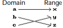 Determine whether the relation is or is not a function. - 