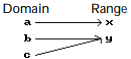 Determine whether the relation is or is not a function. -   