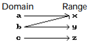 Determine whether the relation is or is not a function. -   