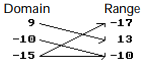 Determine whether the relation is or is not a function. - 