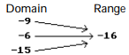 Determine whether the relation is or is not a function. - 