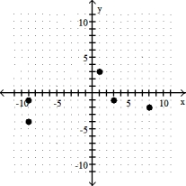 Determine whether the relation is or is not a function. - 