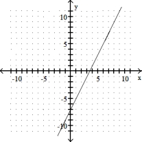 State whether the graph is or is not that of a function. - 