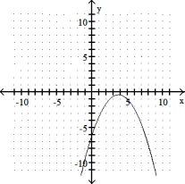 State whether the graph is or is not that of a function. -