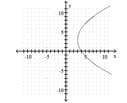 State whether the graph is or is not that of a function. -