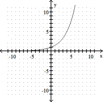 State whether the graph is or is not that of a function. -