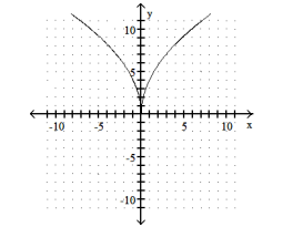 State whether the graph is or is not that of a function. -