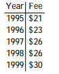 Solve the problem. -This chart shows the fees for an 18- hole round of golf for each of the last 5 years at a local municipal golf course. Assume that this chart defines a function with the name of f. State the domain of f.  