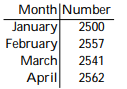 Solve the problem. -This chart shows the number of meals served in a restaurant during each of the past 4 months. Write the information in the chart as a set of ordered pairs. Month Number