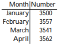 Solve the problem. -This chart shows the number of meals served in a restaurant during each of the past 4 months. Assume that the information in the chart defines a function with the name g. State the domain of g.