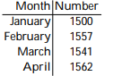 Solve the problem. -This chart shows the number of meals served in a restaurant during each of the past 4 months. Assume that the information in the chart defines a function with the name g. State the range of g.