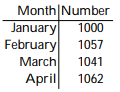 Solve the problem. -This chart shows the number of meals served in a restaurant during each of the past 4 months. Assume that the information in the chart defines a function with the name g. Find g(March).
