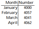 Solve the problem. -This chart shows the number of meals served in a restaurant during each of the past 4 months. Assume that the information in the chart defines a function with the name g. For which x does g(x) = 4062?