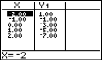 The table shown was generated by a graphics calculator. The expression y<sub>1 </sub>represents f(x). - All these points lie on a straight line. Find the y-intercept of the line.