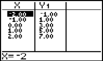 The table shown was generated by a graphics calculator. The expression y<sub>1 </sub>represents f(x). - What is f(2)?