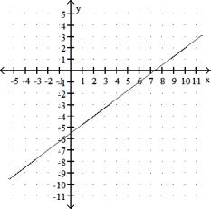 Find the slope of the line. -  