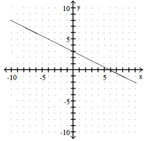 Write an equation for the line. Give the final answer in slope-intercept form. -2x + 4y = 12