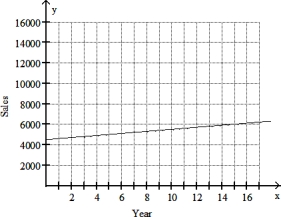 Solve the problem. -The graph shows the sales of a particular brand of appliance from 1992 to 2010, where 1992 corresponds to x = 0. Is the slope of the line in the graph positive or negative? Explain.