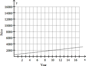 Solve the problem. -The graph shows the sales of a particular brand of appliance from 1992 to 2010, where 1992 corresponds to x = 0. Two of the data points in the graph can be represented by the ordered pairs (0, 600) and (10, 2000). Use these ordered pairs to write an equation of a line that models the data. Give the equation in slope- intercept form.