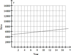 Solve the problem. -Suppose that sales of a particular brand of appliance satisfy the relationship y = 130x + 4800, where y represents the number of sales in year x, with x = 0 corresponding to 1992. Find the number of sales in 1998.