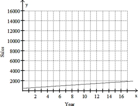Solve the problem. -Suppose that sales of a particular brand of appliance satisfy the relationship y = 80x + 500, where y represents the number of sales in year x, with x = 0 corresponding to 1992. What does the ordered pair (13, 1540) mean in the context of the situation?