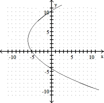 Solve. -Use the vertical line test to determine whether the graph is that of a function.